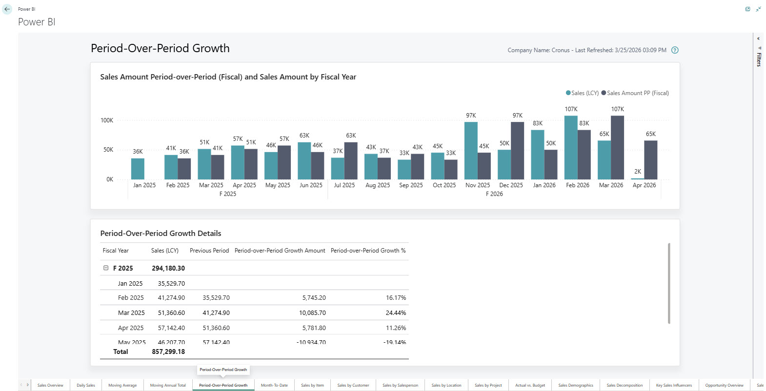 Power BI period-over-period sales growth report powered by Outdoor Media Insights